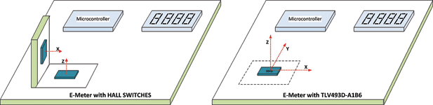 Figure 1. The TLV493D-A1B6 is ideal for tampering protection in smart e-meters.